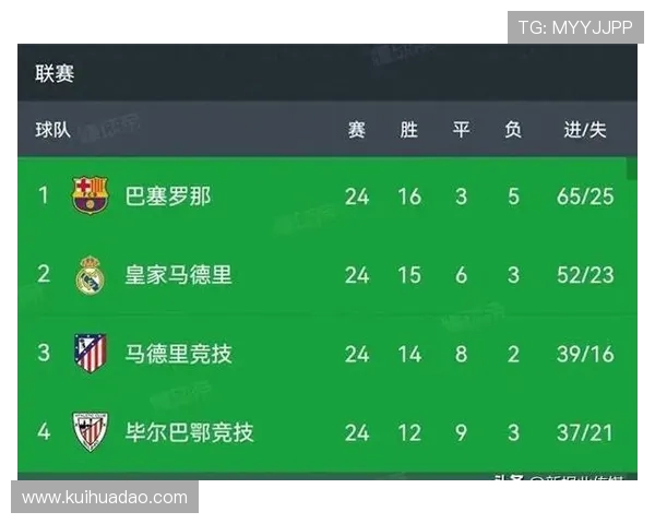 本赛季西甲创造机会榜 莱尔佩佩佩德里位居前列